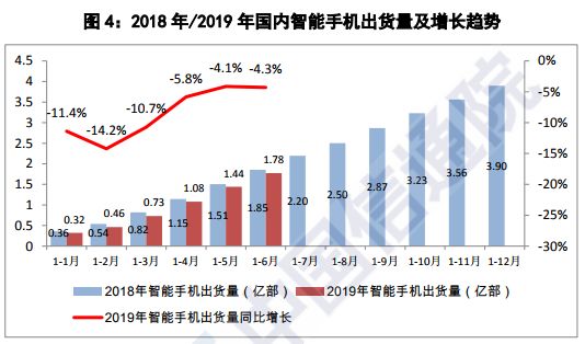 上半年國(guó)內(nèi)手機(jī)出貨量下降至1.86億部：20多家手機(jī)概念股業(yè)績(jī)集體暴跌