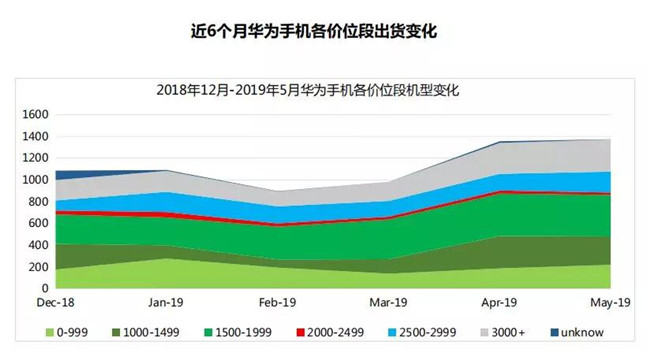 華為手機(jī)全球市場表現(xiàn)(2019年5月)