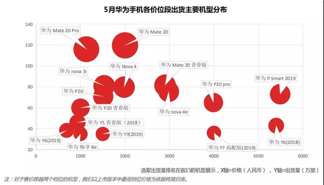 華為手機(jī)全球市場表現(xiàn)(2019年5月)