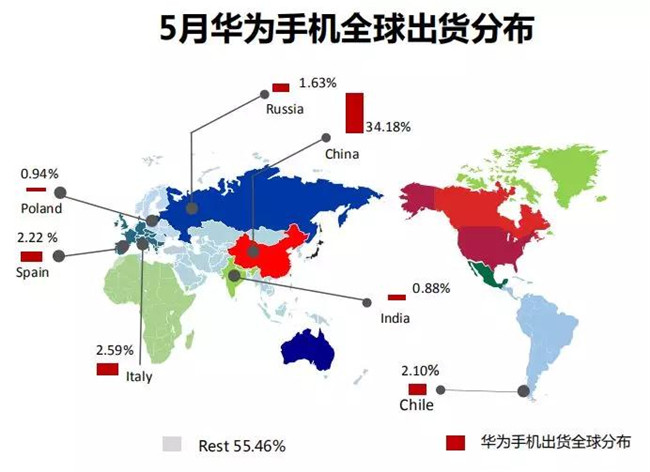 華為手機(jī)全球市場表現(xiàn)(2019年5月)