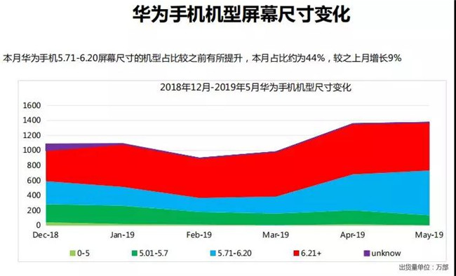 華為手機(jī)全球市場表現(xiàn)(2019年5月)