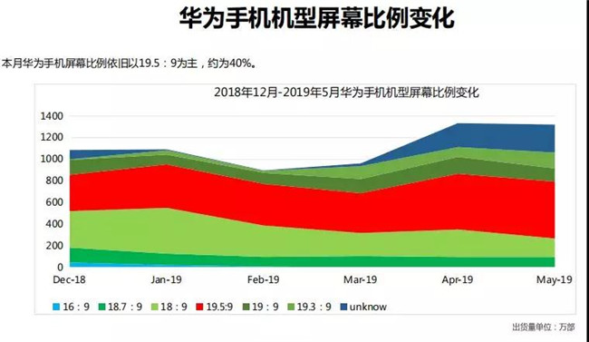 華為手機(jī)全球市場表現(xiàn)(2019年5月)