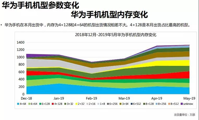 華為手機(jī)全球市場表現(xiàn)(2019年5月)