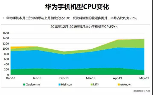 華為手機(jī)全球市場表現(xiàn)(2019年5月)
