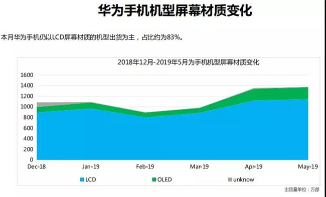 華為手機(jī)全球市場表現(xiàn)(2019年5月)