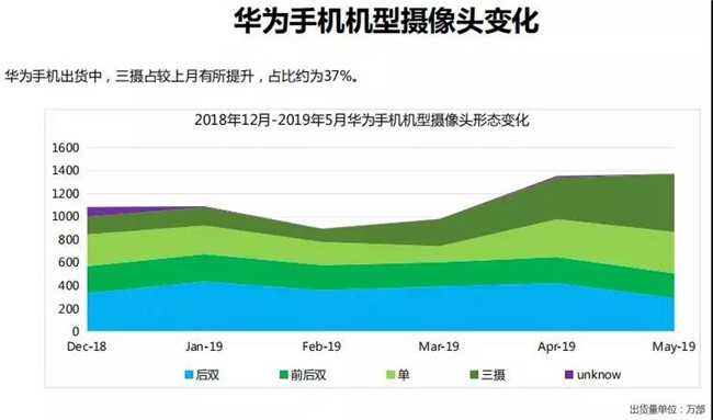華為手機(jī)全球市場表現(xiàn)(2019年5月)