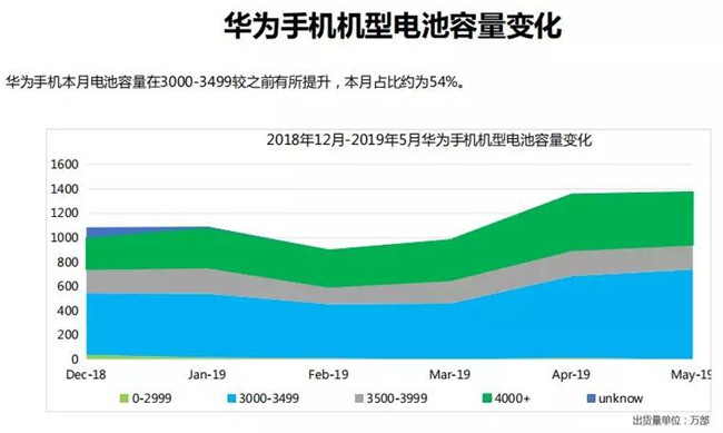 華為手機(jī)全球市場表現(xiàn)(2019年5月)