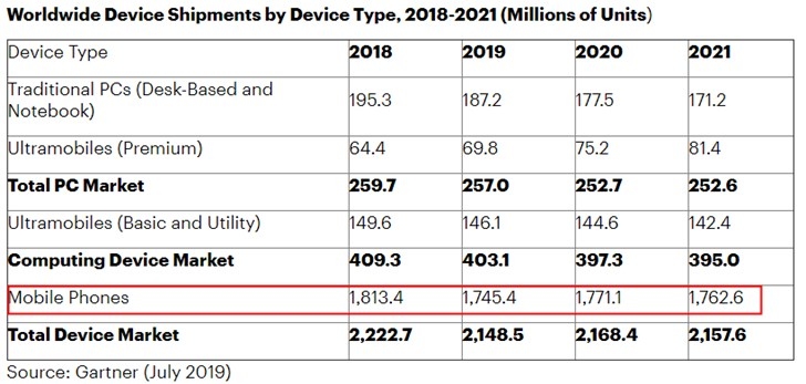 最新報告:2019年全球手機出貨量將遭遇有史以來最嚴重下跌
