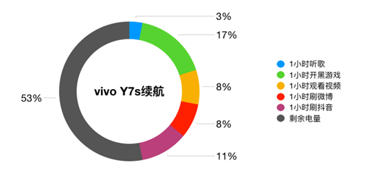 vivo Y7s續(xù)航測試：4500mAh+18W雙引擎閃充，千元機(jī)新勢力