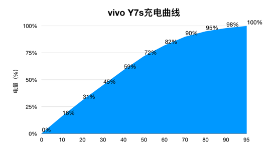 vivo Y7s續(xù)航測試：4500mAh+18W雙引擎閃充，千元機(jī)新勢力
