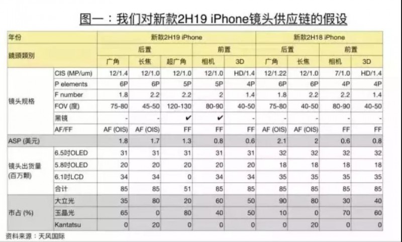 蘋果新品將至 大立光/玉晶光手機(jī)鏡頭供應(yīng)預(yù)測(cè)曝光