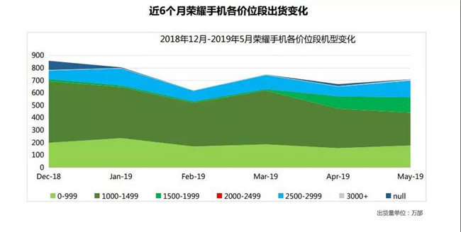 榮耀手機全球市場表現(2019年5月)
