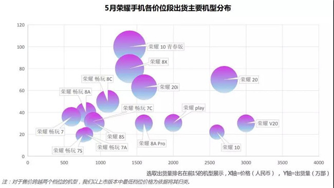 榮耀手機全球市場表現(2019年5月)