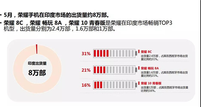 榮耀手機全球市場表現(2019年5月)