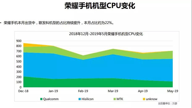 榮耀手機全球市場表現(2019年5月)
