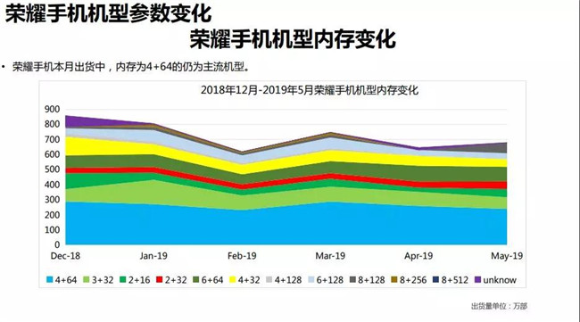 榮耀手機全球市場表現（2019年5月）