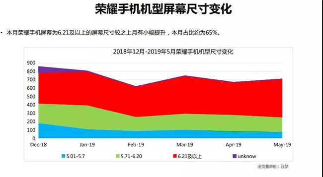 榮耀手機全球市場表現（2019年5月）
