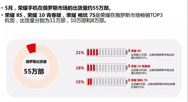 榮耀手機全球市場表現(2019年5月)
