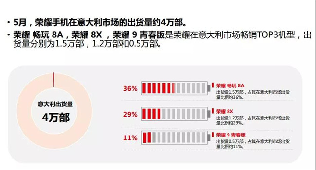榮耀手機全球市場表現(2019年5月)