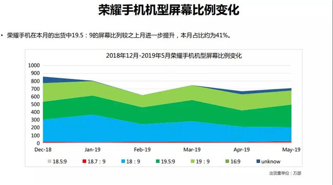榮耀手機全球市場表現(2019年5月)