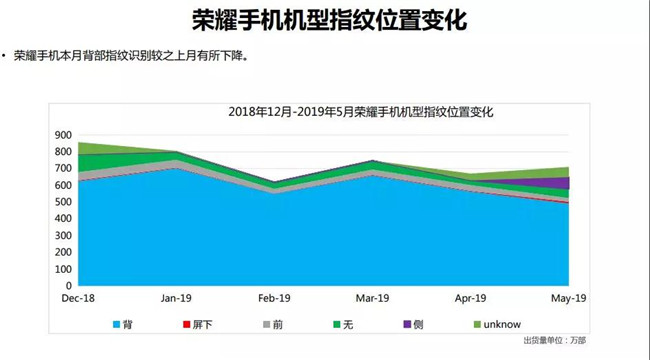 榮耀手機全球市場表現(2019年5月)