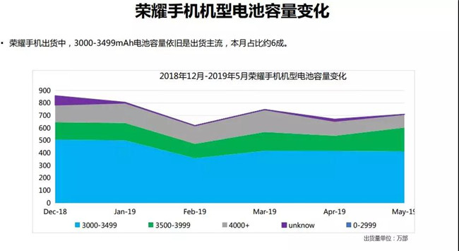 榮耀手機全球市場表現（2019年5月）