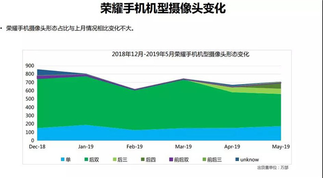 榮耀手機全球市場表現(2019年5月)