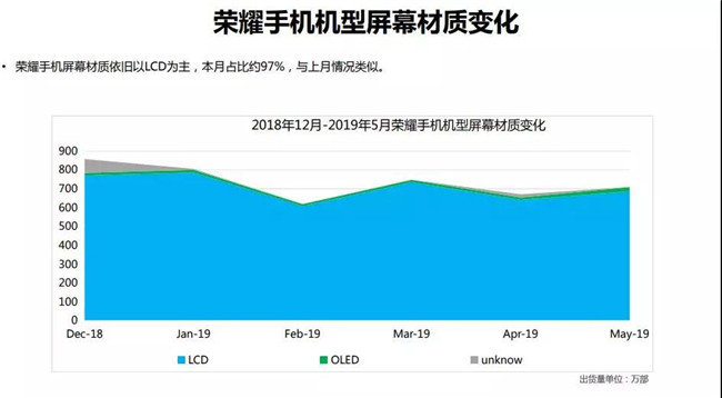 榮耀手機全球市場表現(2019年5月)