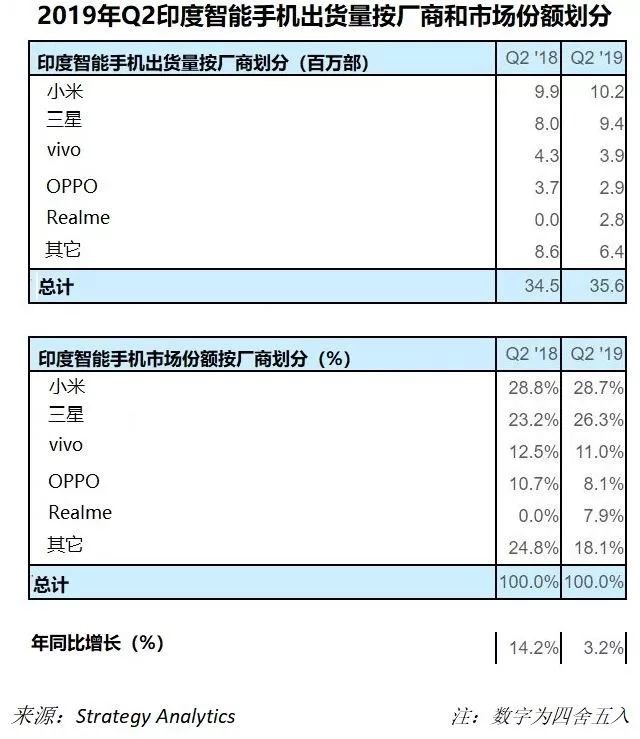 印度第二季度智能手機(jī)出貨量:小米以1020萬出貨量位居第一