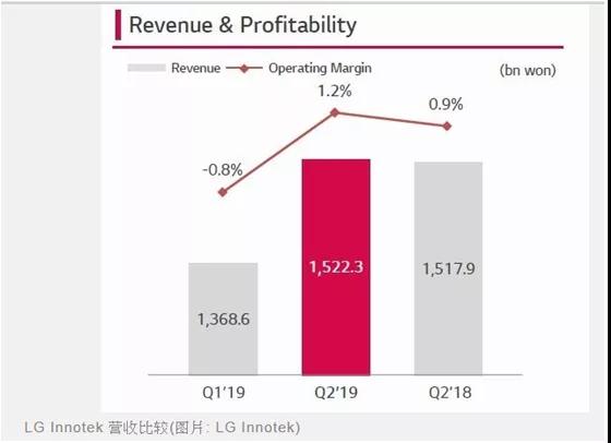 傳出捷報(bào)：蘋果供應(yīng)商AMS上調(diào)Q3財(cái)報(bào)/LG Innotek看好Q3業(yè)績(jī)