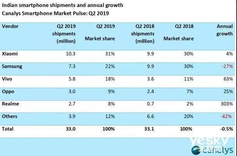 OPPO、vivo會(huì)打殘嗎？華為上半年賣了1.18億臺(tái)手機(jī)