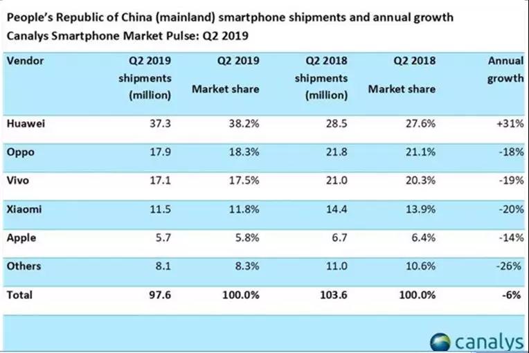 OPPO、vivo會(huì)打殘嗎？華為上半年賣了1.18億臺(tái)手機(jī)