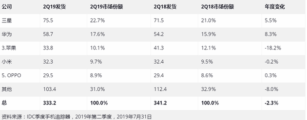 報告稱中國智能手機(jī)市場正在迎來復(fù)蘇