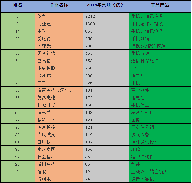 2019深圳500強企業(yè)名單出爐:手機產(chǎn)業(yè)50多家企業(yè)入圍前300強
