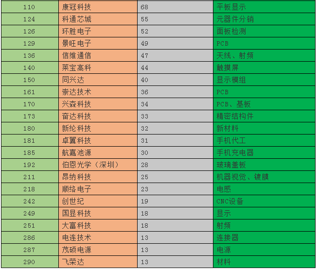 2019深圳500強企業(yè)名單出爐:手機產(chǎn)業(yè)50多家企業(yè)入圍前300強