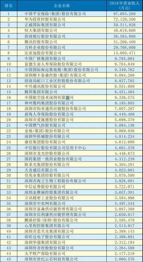 2019深圳500強企業(yè)名單出爐:手機產(chǎn)業(yè)50多家企業(yè)入圍前300強
