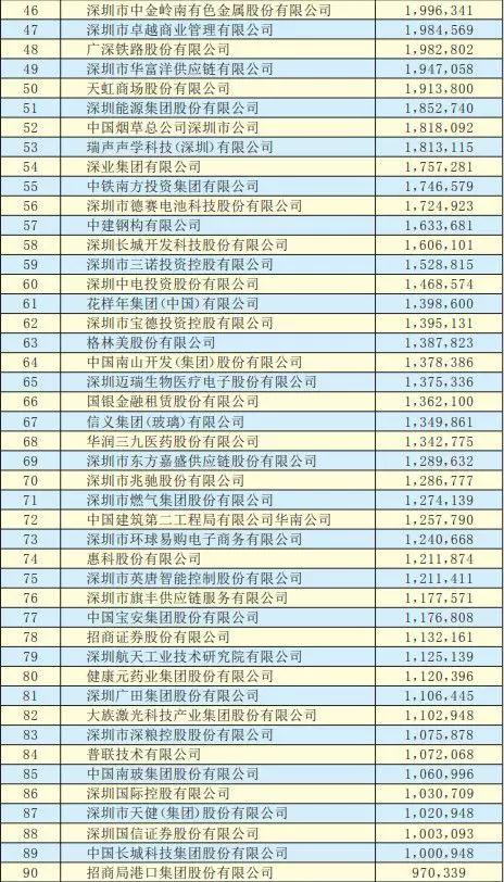 2019深圳500強企業(yè)名單出爐:手機產(chǎn)業(yè)50多家企業(yè)入圍前300強