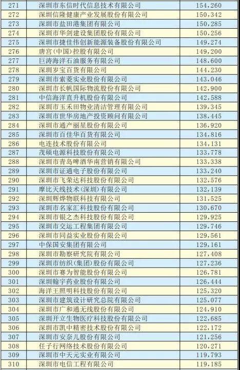 2019深圳500強企業(yè)名單出爐:手機產(chǎn)業(yè)50多家企業(yè)入圍前300強