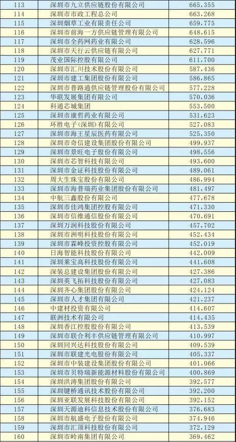 2019深圳500強企業(yè)名單出爐:手機產(chǎn)業(yè)50多家企業(yè)入圍前300強