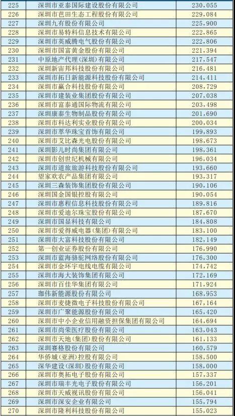 2019深圳500強企業(yè)名單出爐:手機產(chǎn)業(yè)50多家企業(yè)入圍前300強