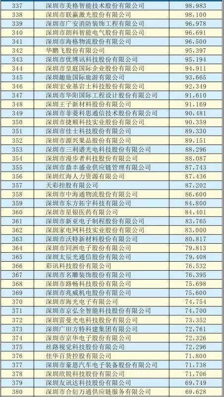 2019深圳500強企業(yè)名單出爐:手機產(chǎn)業(yè)50多家企業(yè)入圍前300強