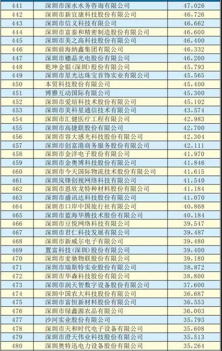 2019深圳500強企業(yè)名單出爐:手機產(chǎn)業(yè)50多家企業(yè)入圍前300強