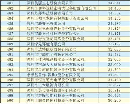 2019深圳500強企業(yè)名單出爐:手機產(chǎn)業(yè)50多家企業(yè)入圍前300強