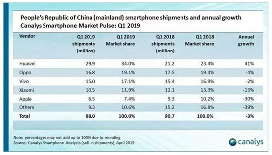 上半年蘋果、華為、三星、小米混得咋樣？被趕到印度的小米暫沒掉隊，蘋果、華為、三星、還是較苦逼