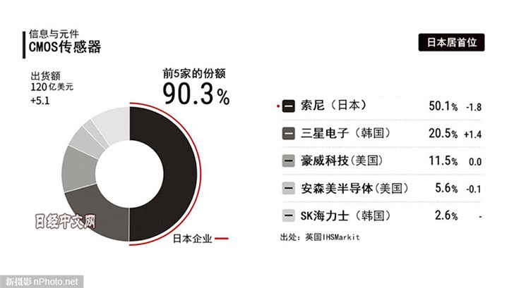 報告稱，索尼占據(jù)全球50.1%的CMOS傳感器市場份額