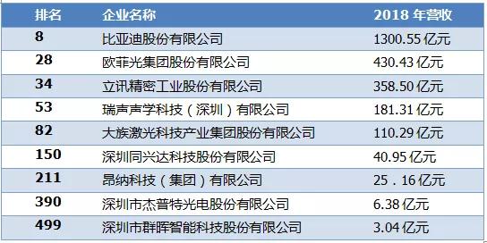 2019年深圳500強企業(yè)榜單公示:9家攝像頭類企業(yè)入圍