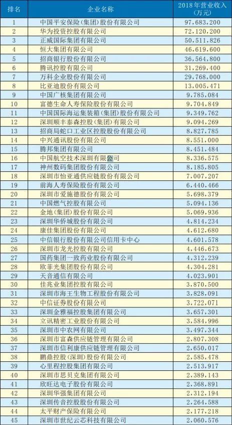 2019年深圳500強企業(yè)榜單公示:9家攝像頭類企業(yè)入圍