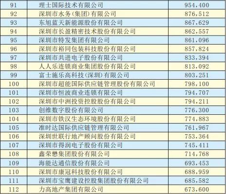 2019年深圳500強企業(yè)榜單公示:9家攝像頭類企業(yè)入圍
