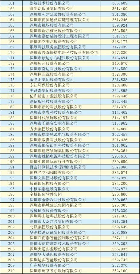 2019年深圳500強企業(yè)榜單公示:9家攝像頭類企業(yè)入圍