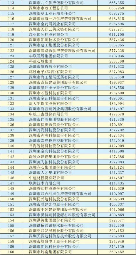 2019年深圳500強企業(yè)榜單公示:9家攝像頭類企業(yè)入圍